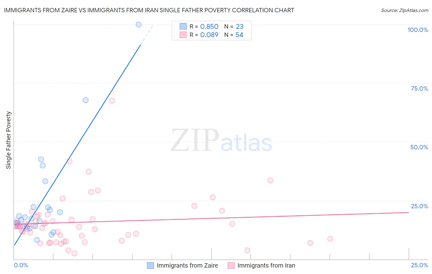 Immigrants from Zaire vs Immigrants from Iran Single Father Poverty