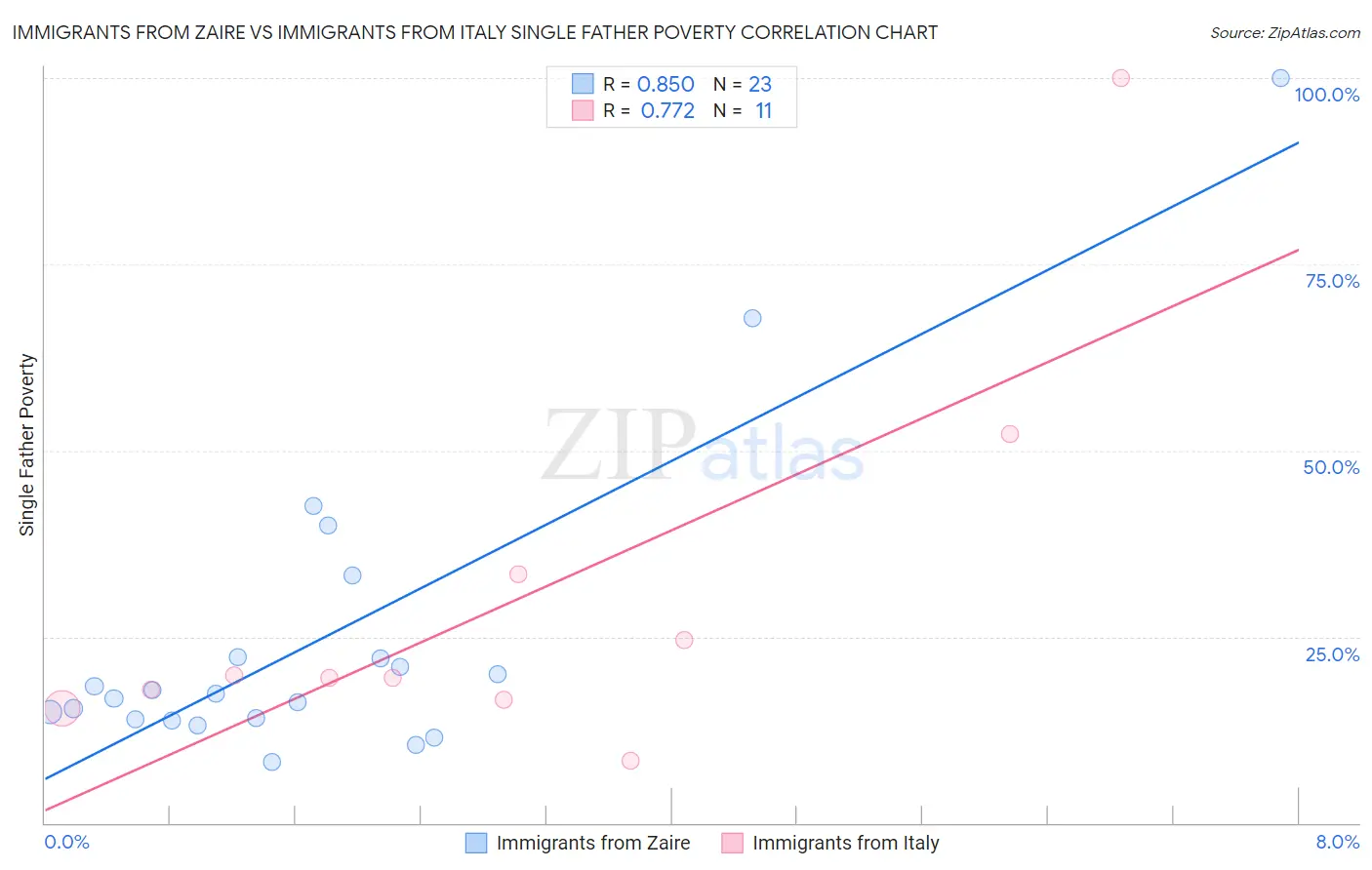 Immigrants from Zaire vs Immigrants from Italy Single Father Poverty