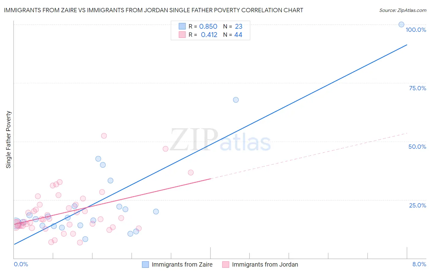 Immigrants from Zaire vs Immigrants from Jordan Single Father Poverty