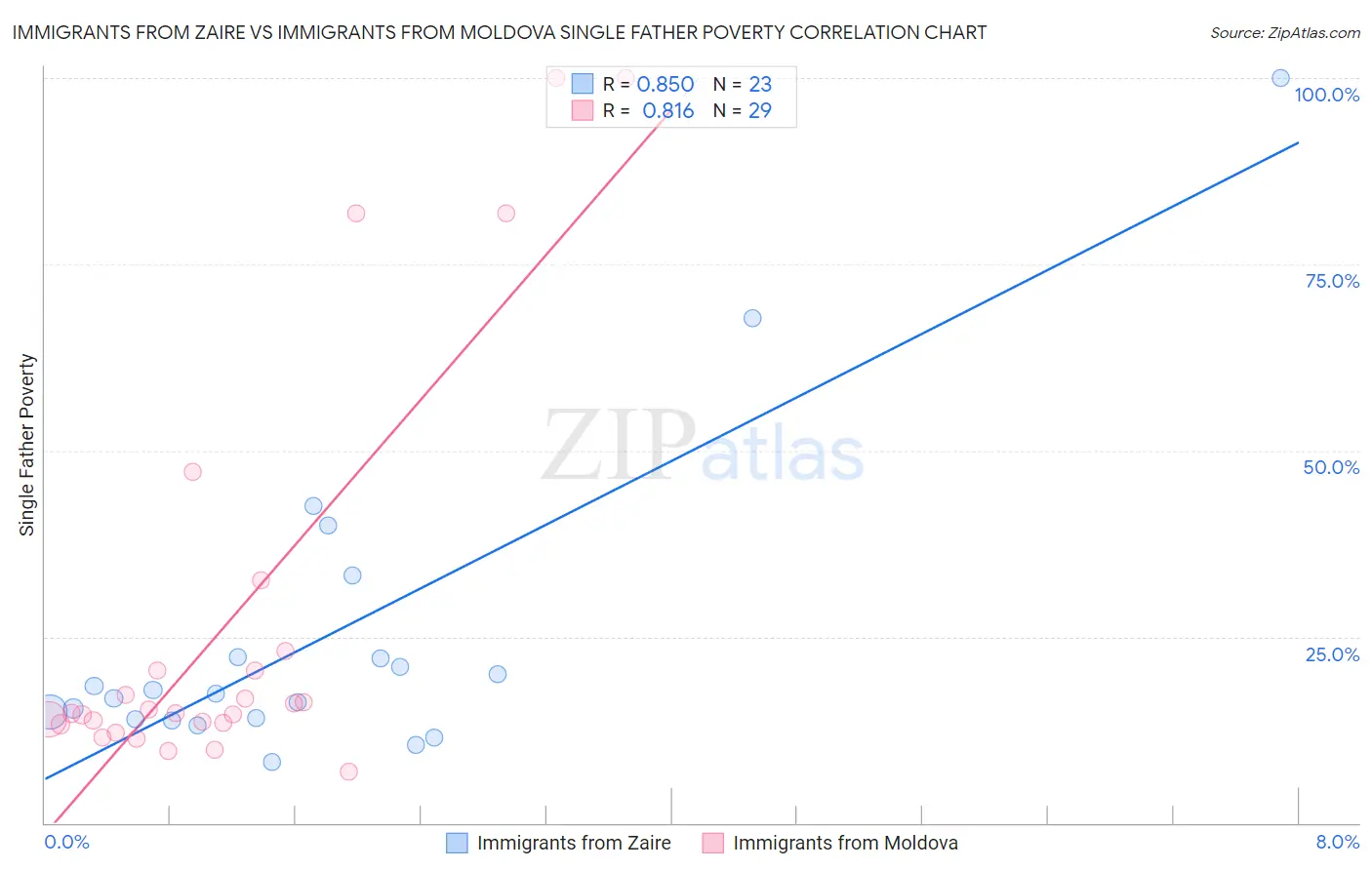 Immigrants from Zaire vs Immigrants from Moldova Single Father Poverty