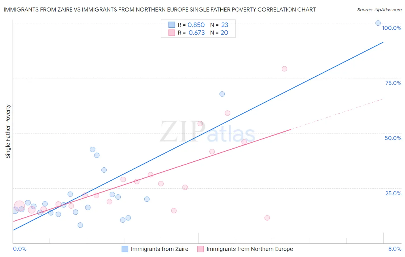 Immigrants from Zaire vs Immigrants from Northern Europe Single Father Poverty