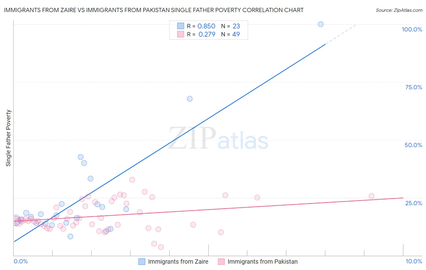 Immigrants from Zaire vs Immigrants from Pakistan Single Father Poverty