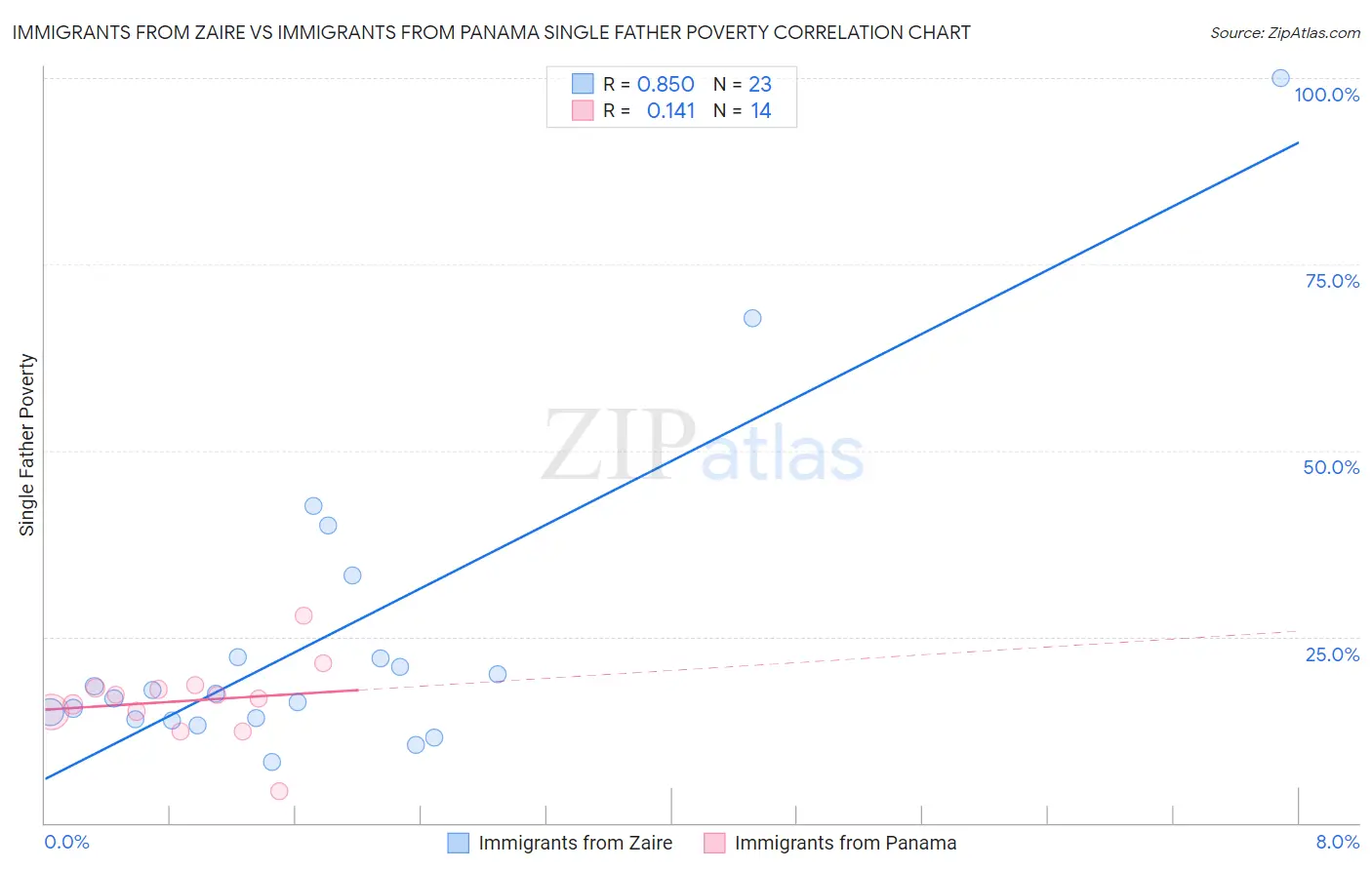 Immigrants from Zaire vs Immigrants from Panama Single Father Poverty