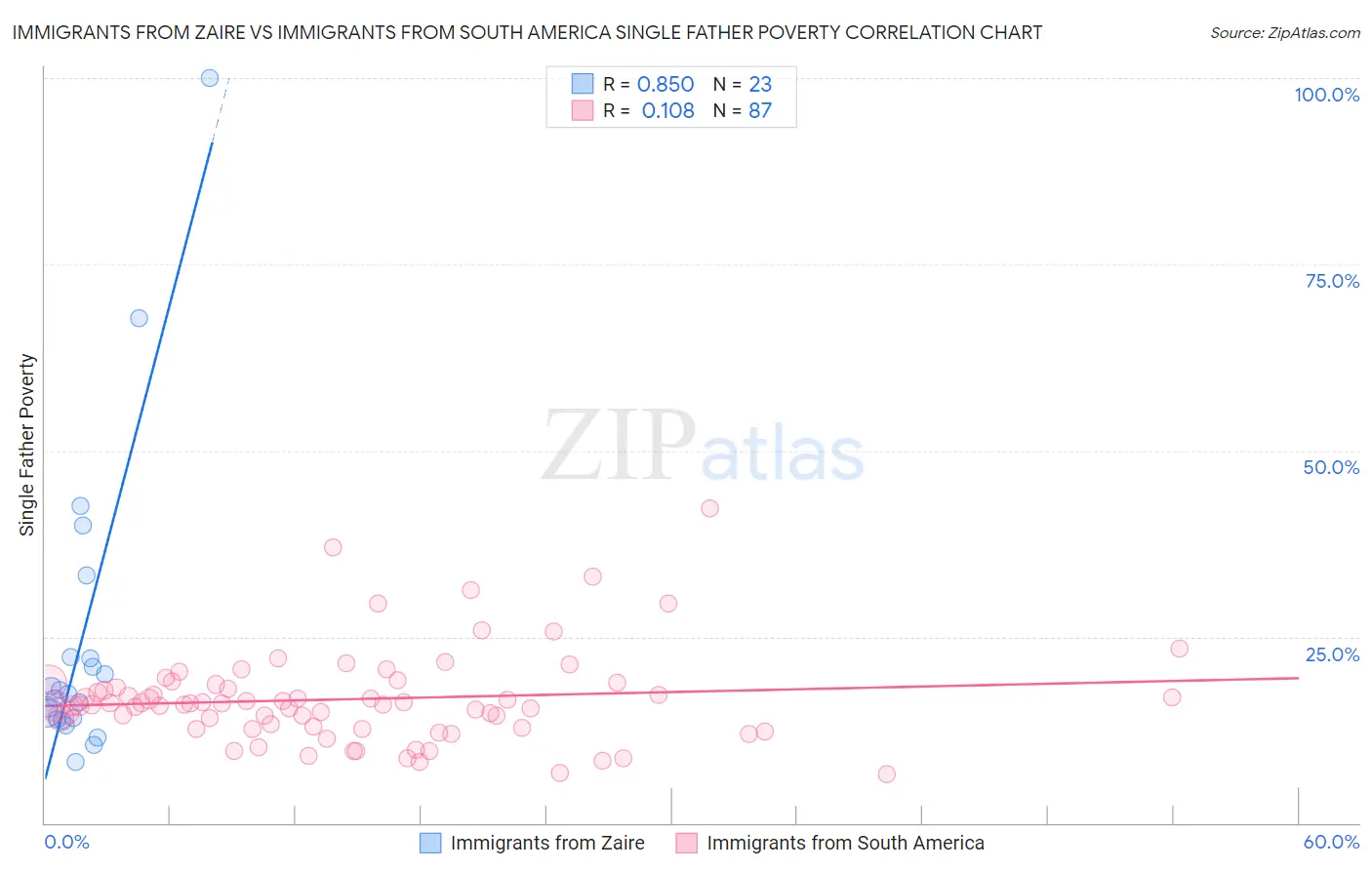 Immigrants from Zaire vs Immigrants from South America Single Father Poverty