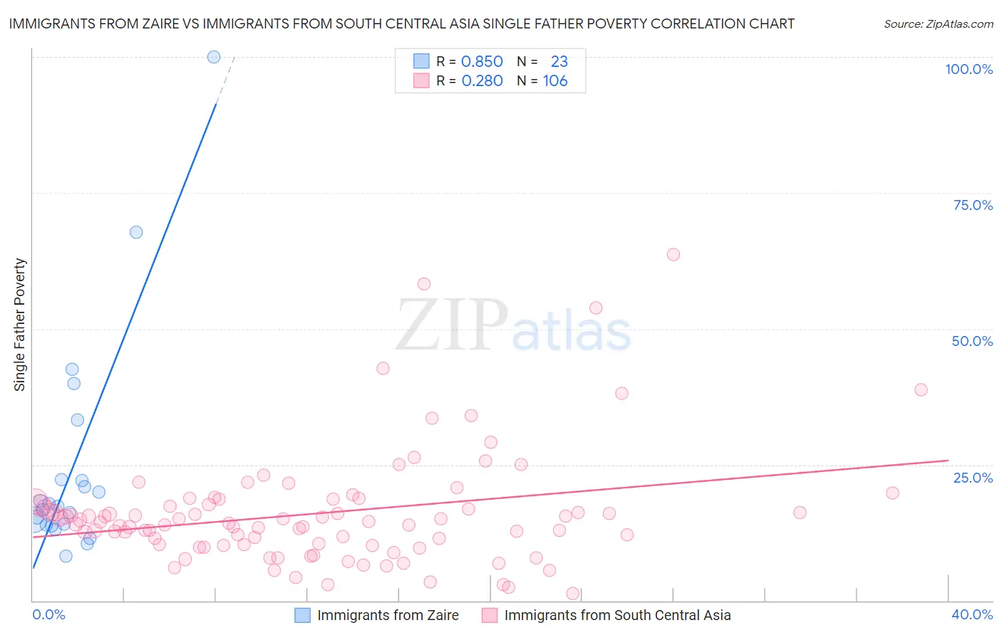 Immigrants from Zaire vs Immigrants from South Central Asia Single Father Poverty