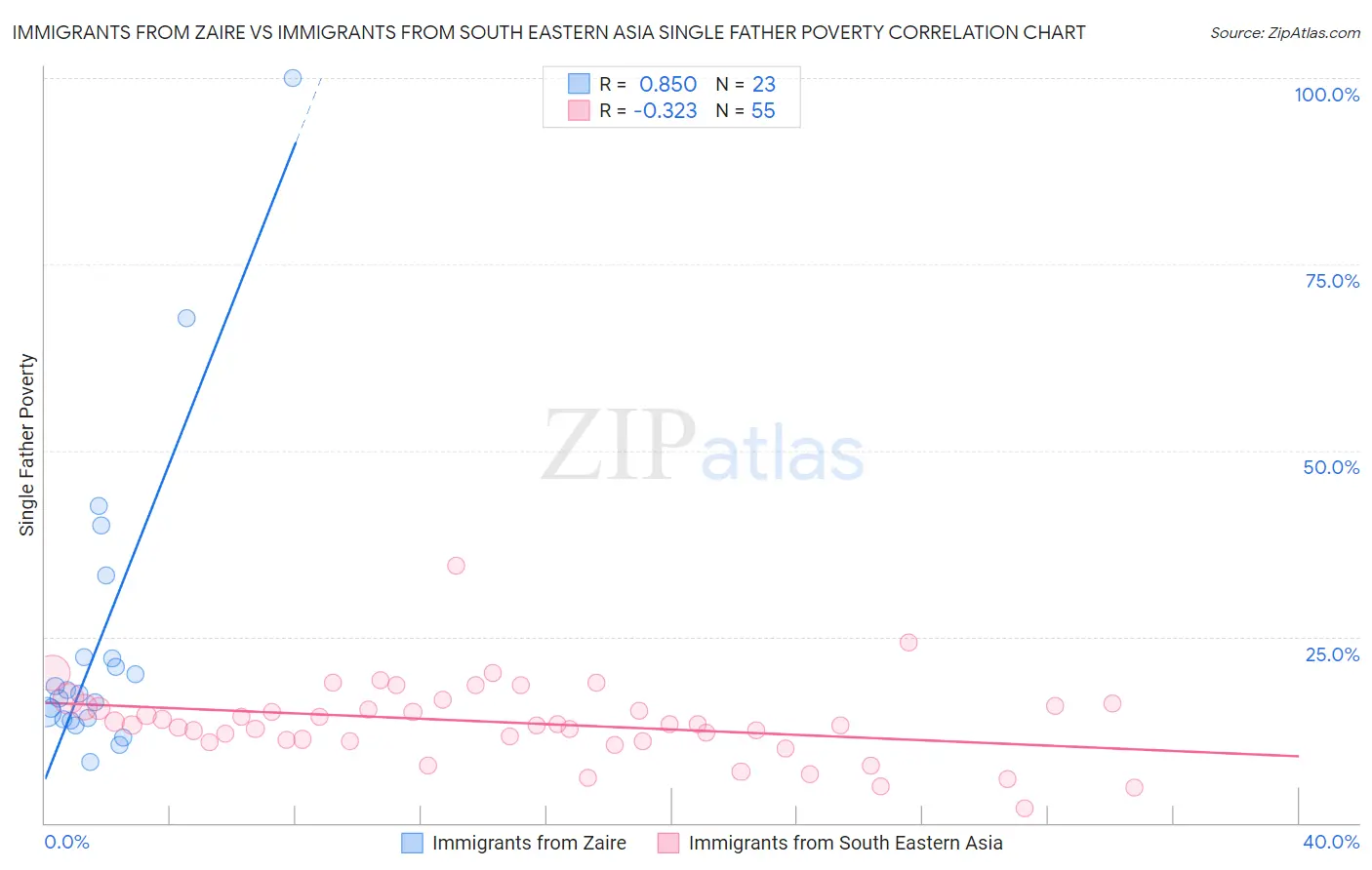 Immigrants from Zaire vs Immigrants from South Eastern Asia Single Father Poverty
