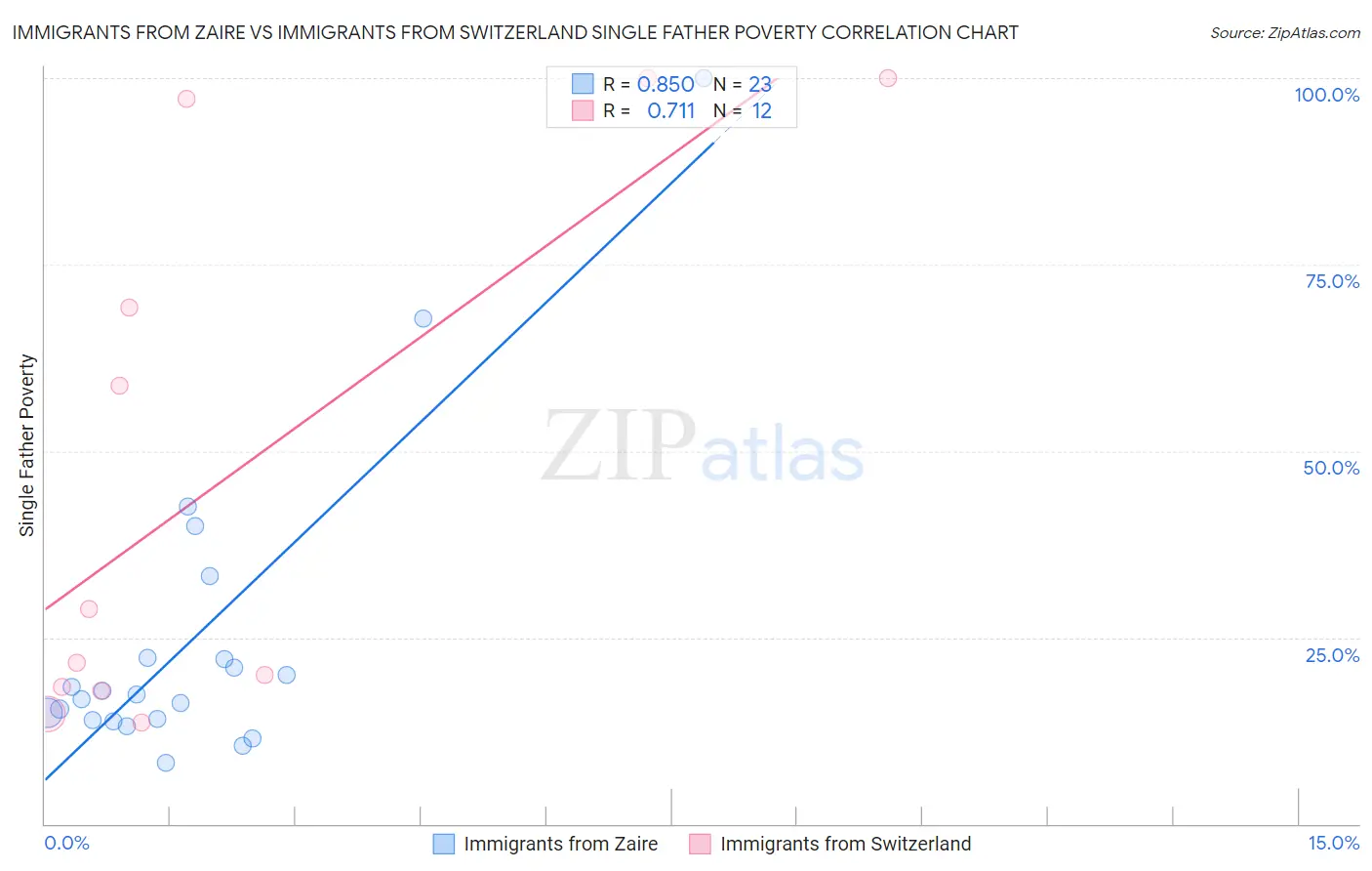 Immigrants from Zaire vs Immigrants from Switzerland Single Father Poverty