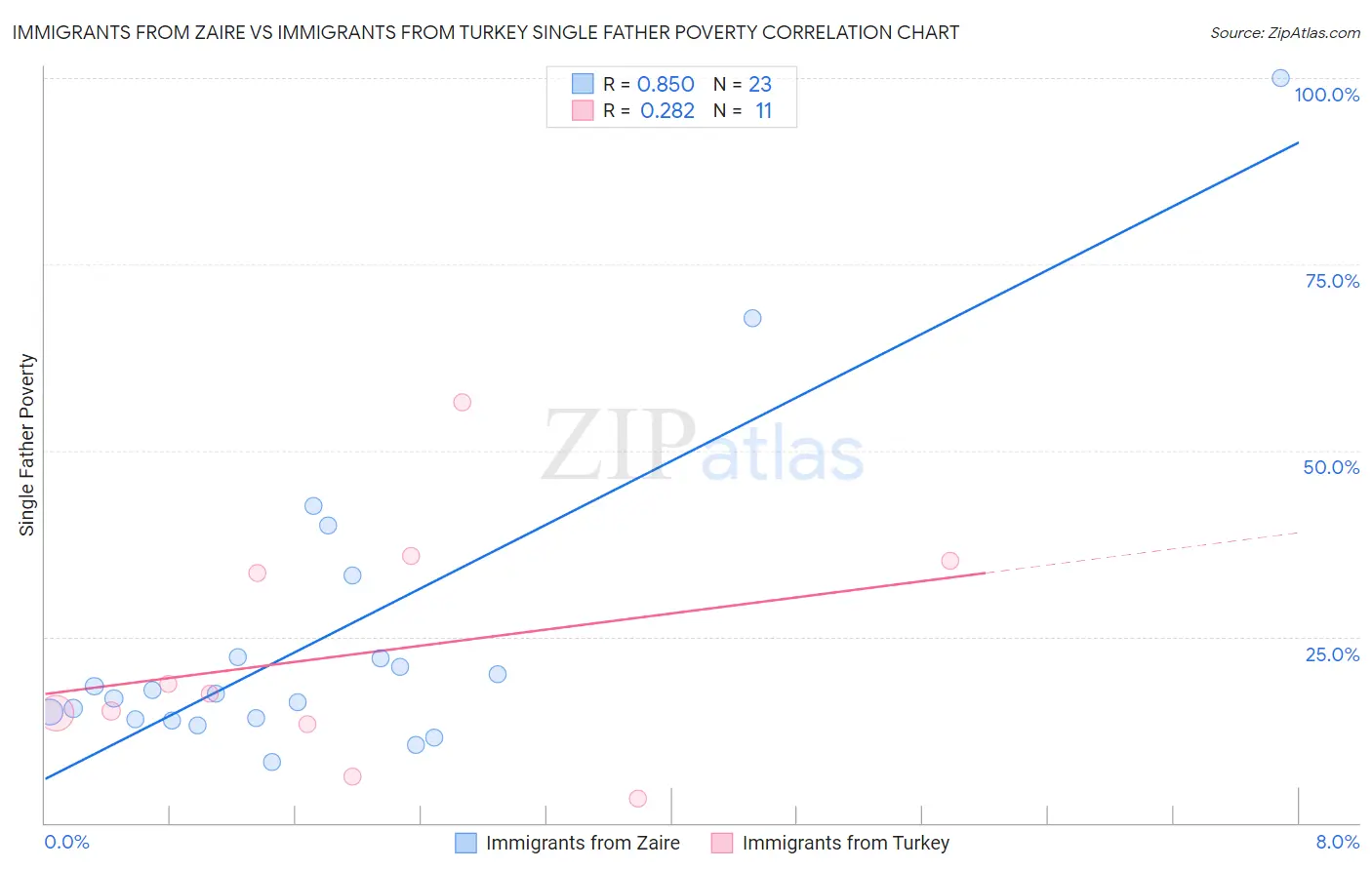 Immigrants from Zaire vs Immigrants from Turkey Single Father Poverty