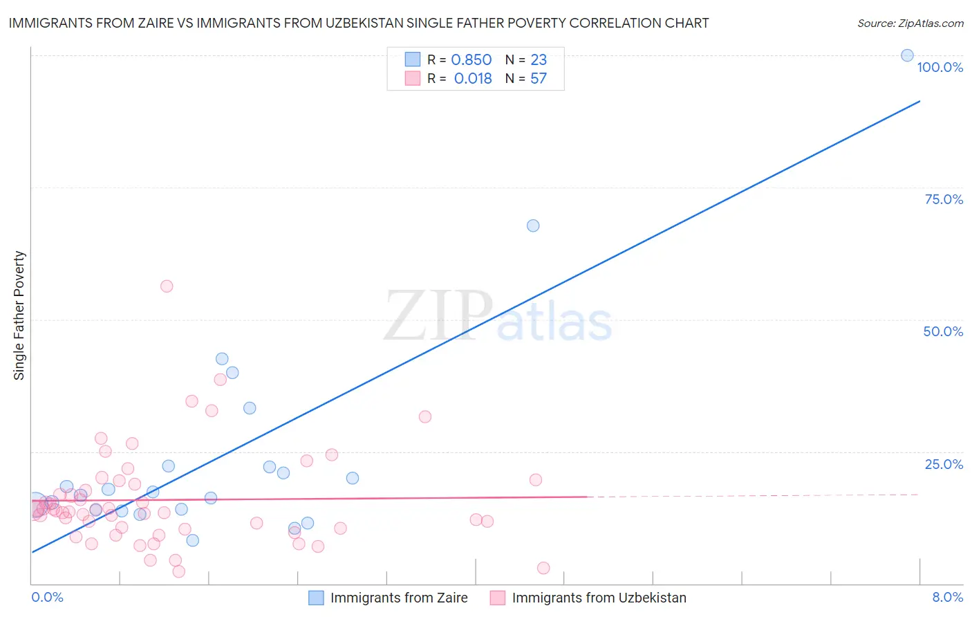 Immigrants from Zaire vs Immigrants from Uzbekistan Single Father Poverty