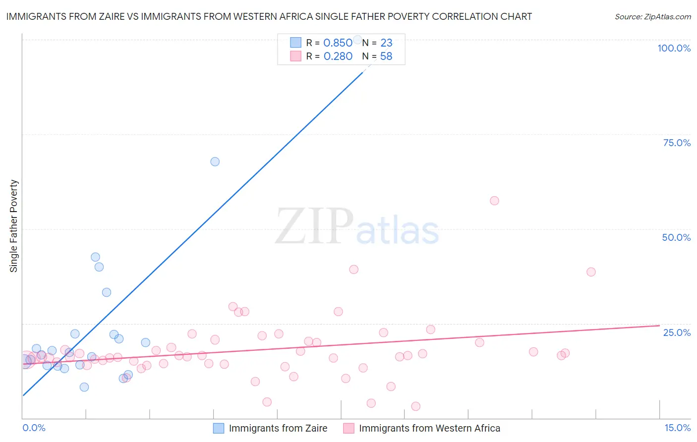 Immigrants from Zaire vs Immigrants from Western Africa Single Father Poverty