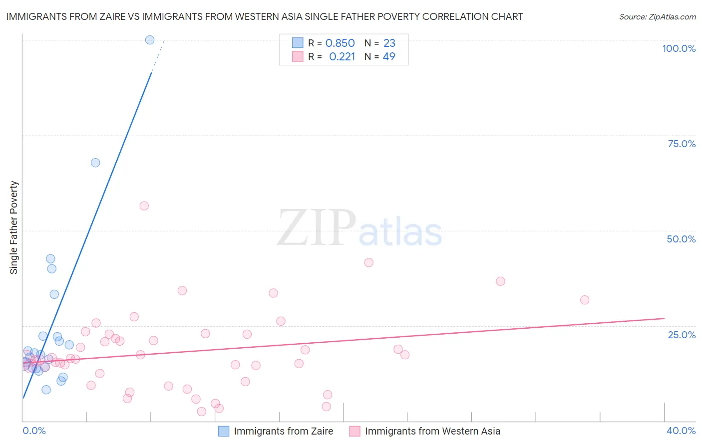 Immigrants from Zaire vs Immigrants from Western Asia Single Father Poverty