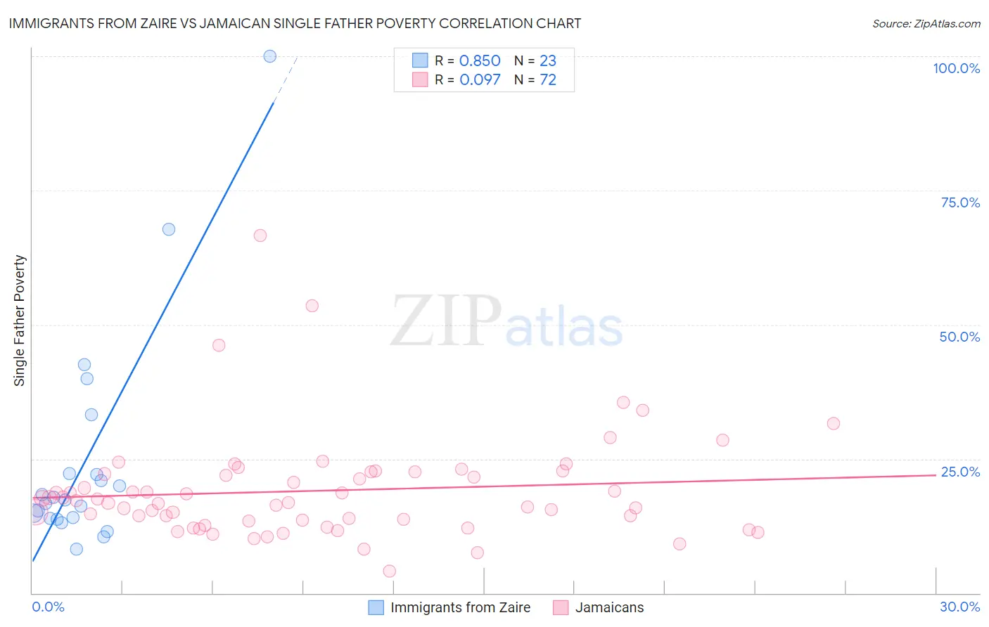 Immigrants from Zaire vs Jamaican Single Father Poverty