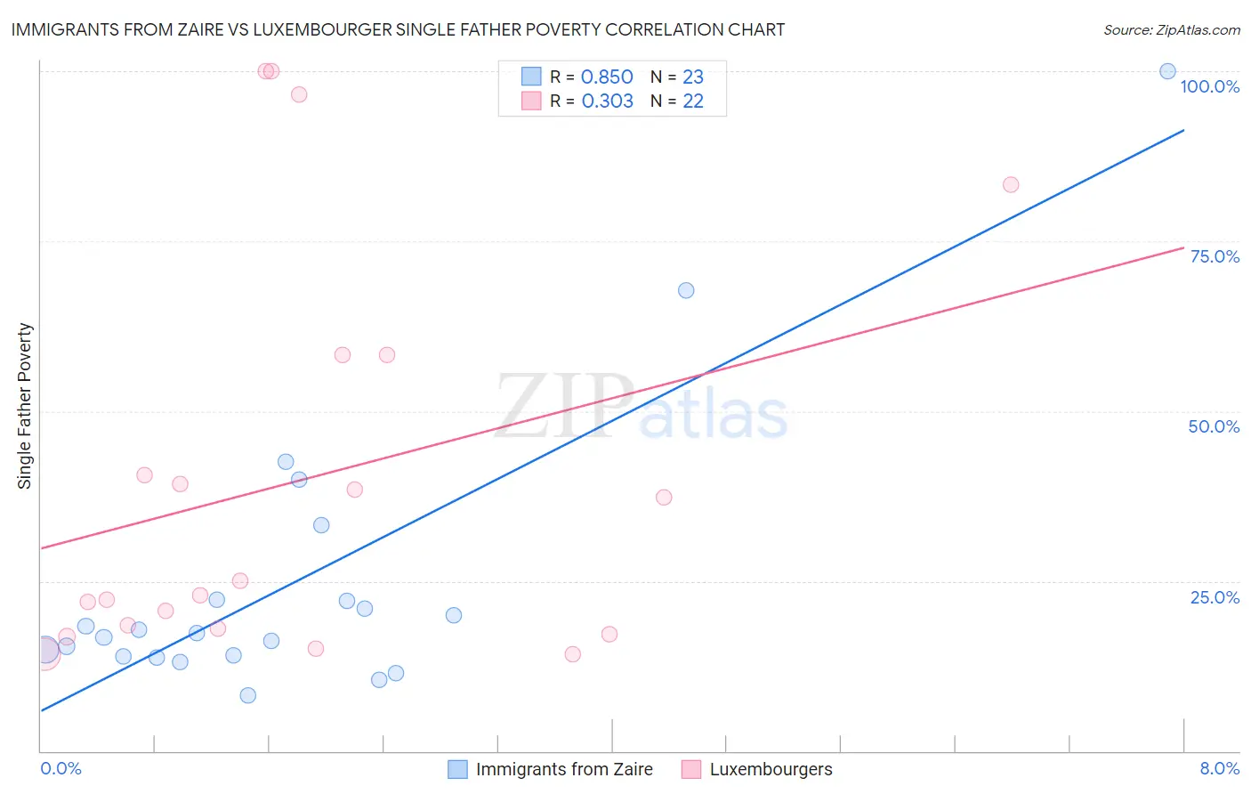 Immigrants from Zaire vs Luxembourger Single Father Poverty