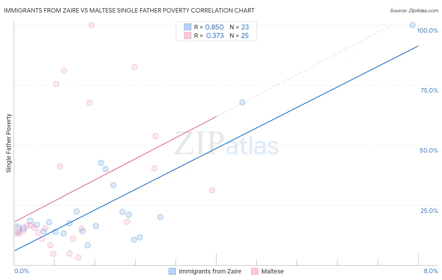 Immigrants from Zaire vs Maltese Single Father Poverty