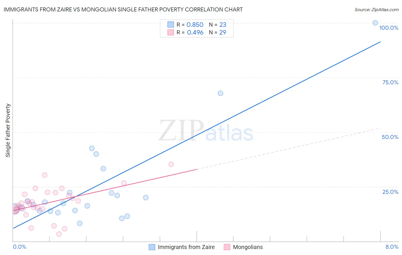 Immigrants from Zaire vs Mongolian Single Father Poverty