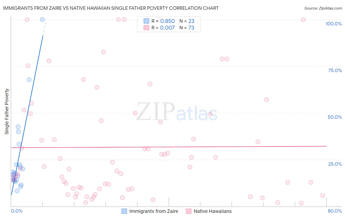 Immigrants from Zaire vs Native Hawaiian Single Father Poverty