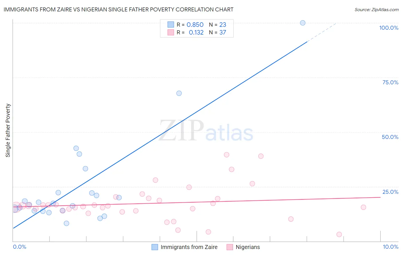 Immigrants from Zaire vs Nigerian Single Father Poverty