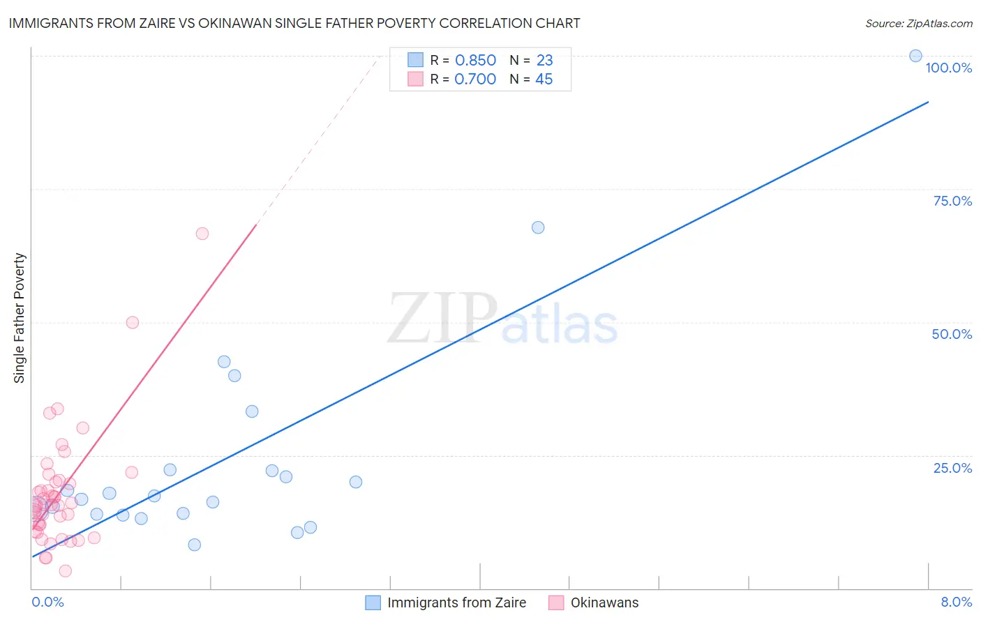 Immigrants from Zaire vs Okinawan Single Father Poverty