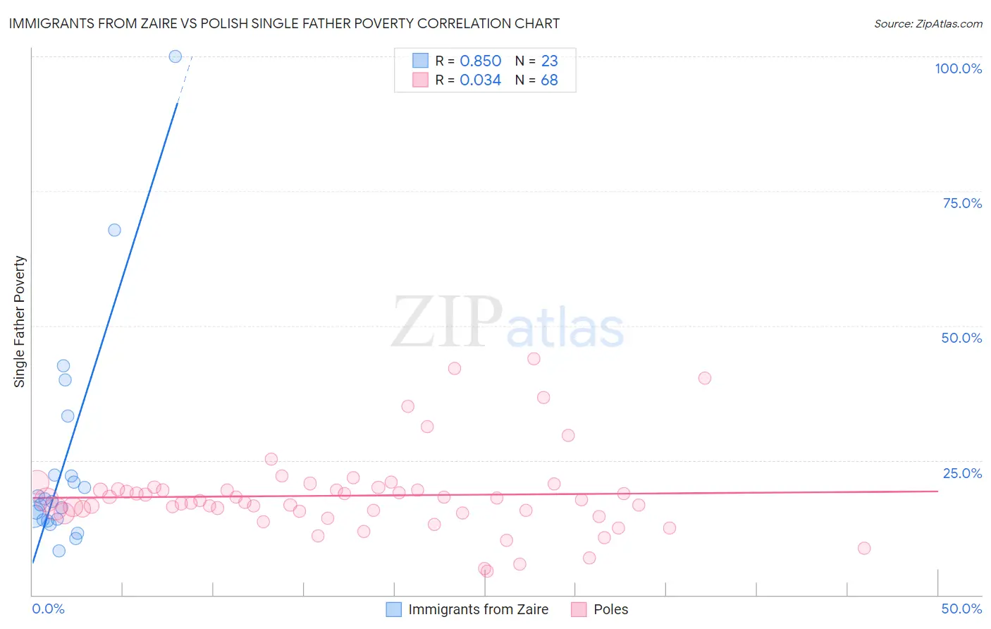 Immigrants from Zaire vs Polish Single Father Poverty