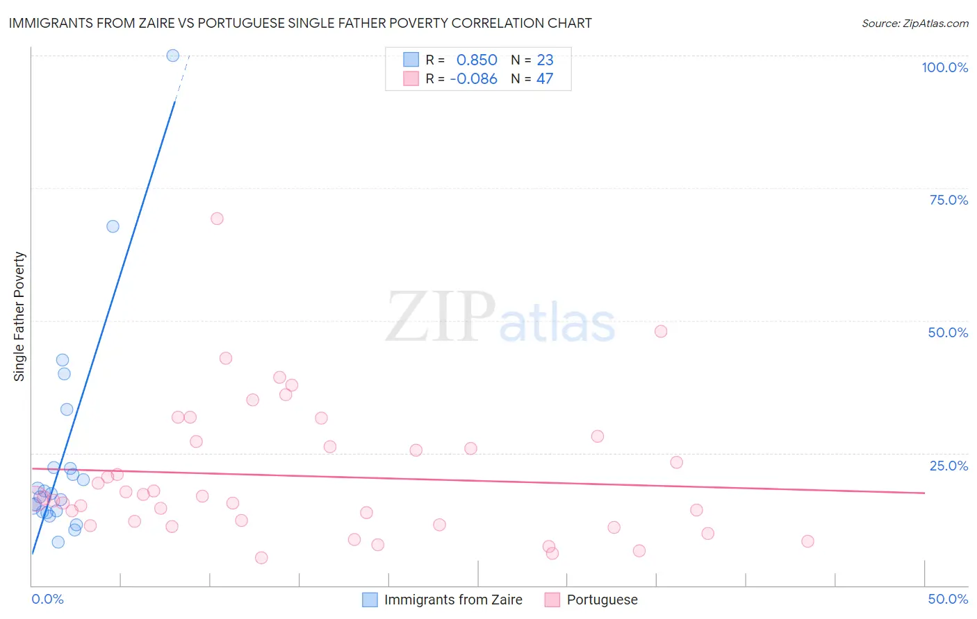 Immigrants from Zaire vs Portuguese Single Father Poverty