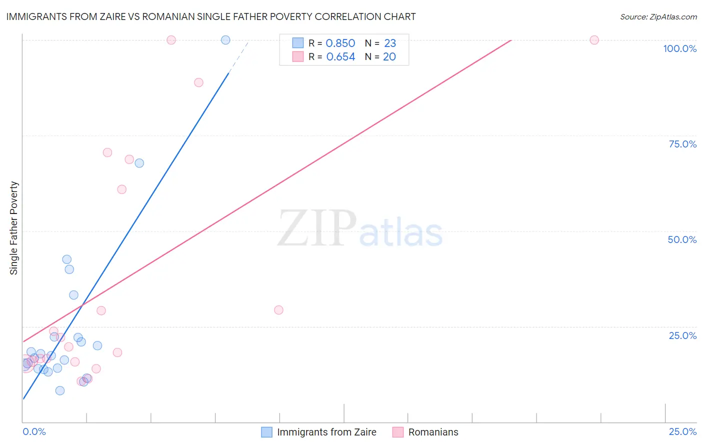 Immigrants from Zaire vs Romanian Single Father Poverty