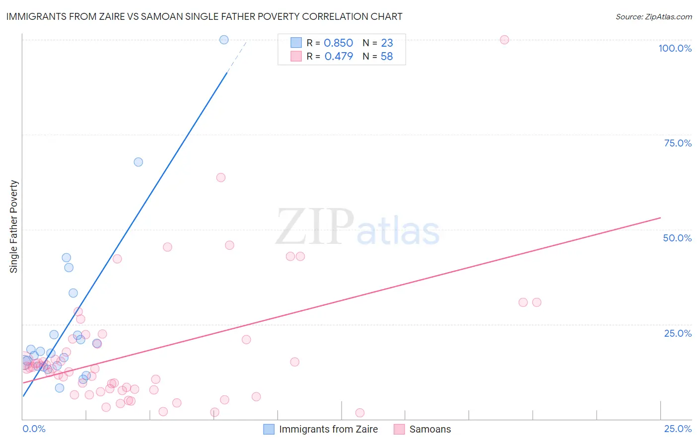 Immigrants from Zaire vs Samoan Single Father Poverty