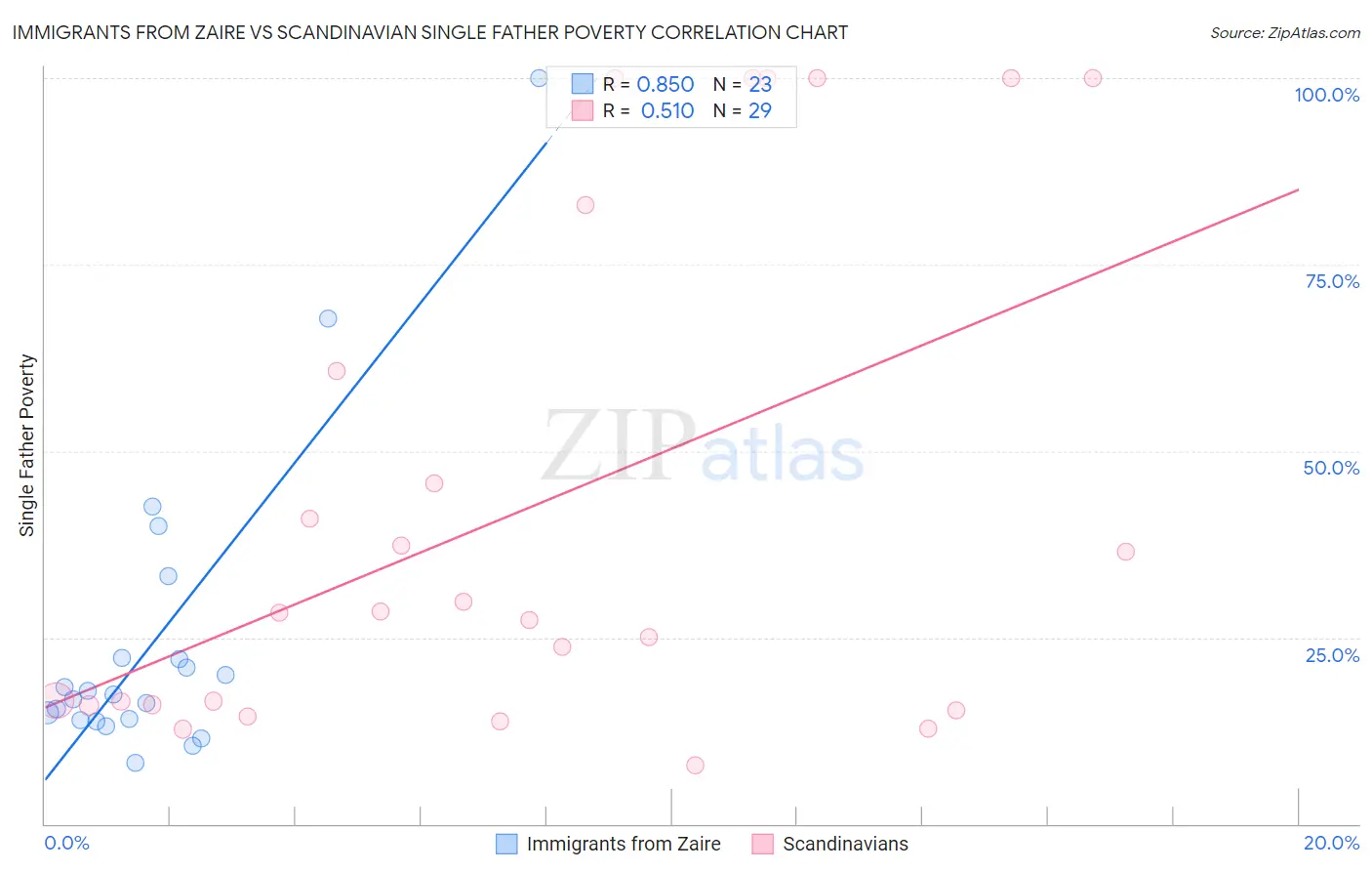 Immigrants from Zaire vs Scandinavian Single Father Poverty