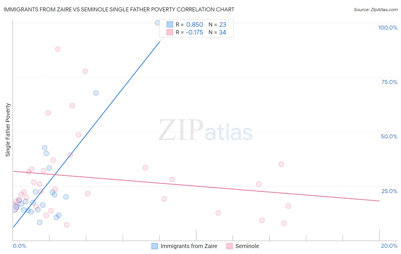 Immigrants from Zaire vs Seminole Single Father Poverty