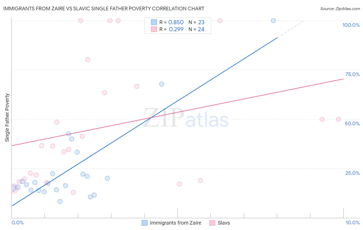 Immigrants from Zaire vs Slavic Single Father Poverty