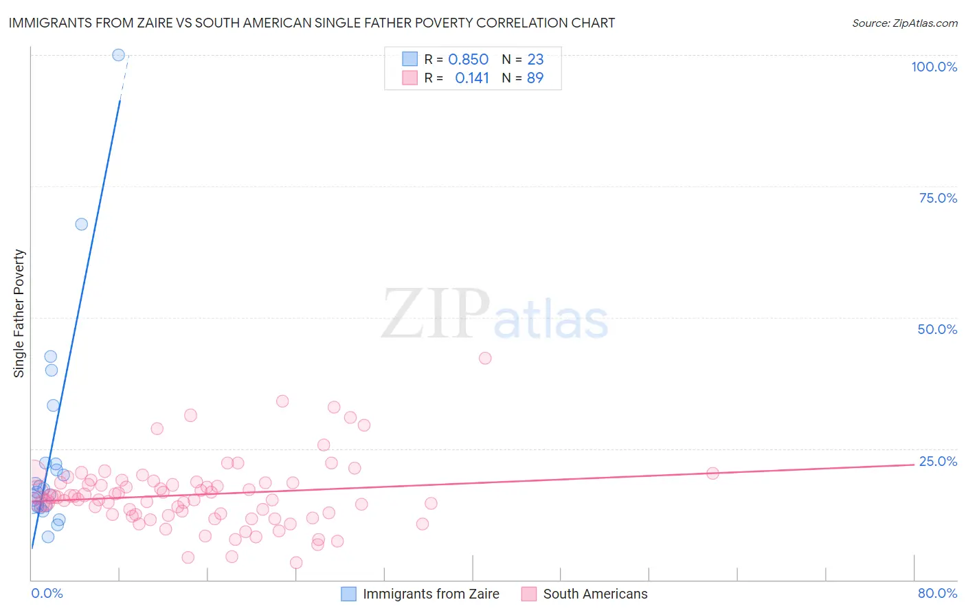 Immigrants from Zaire vs South American Single Father Poverty