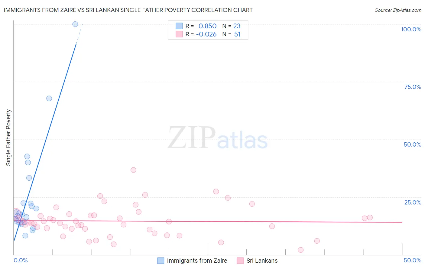 Immigrants from Zaire vs Sri Lankan Single Father Poverty