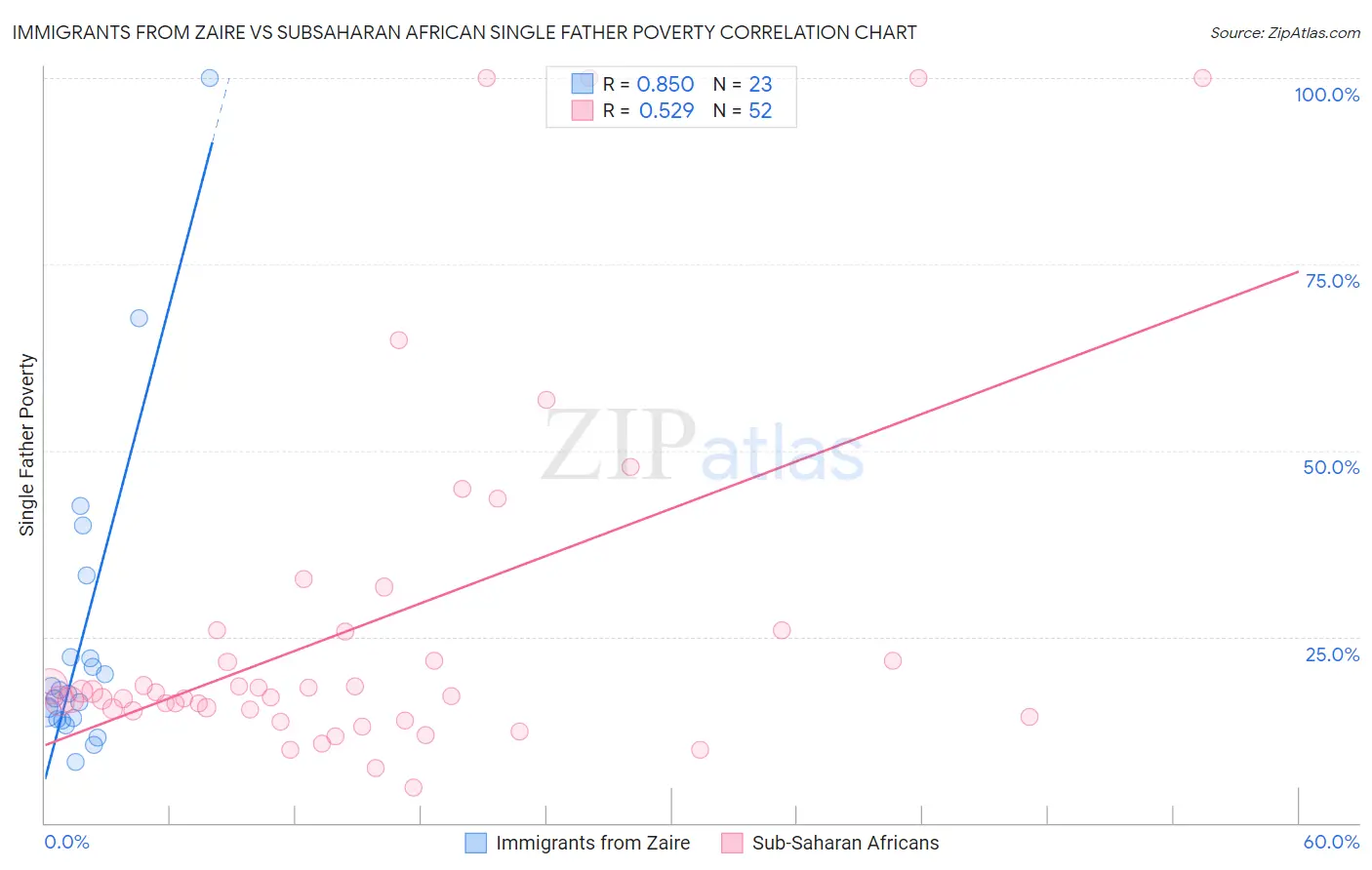 Immigrants from Zaire vs Subsaharan African Single Father Poverty
