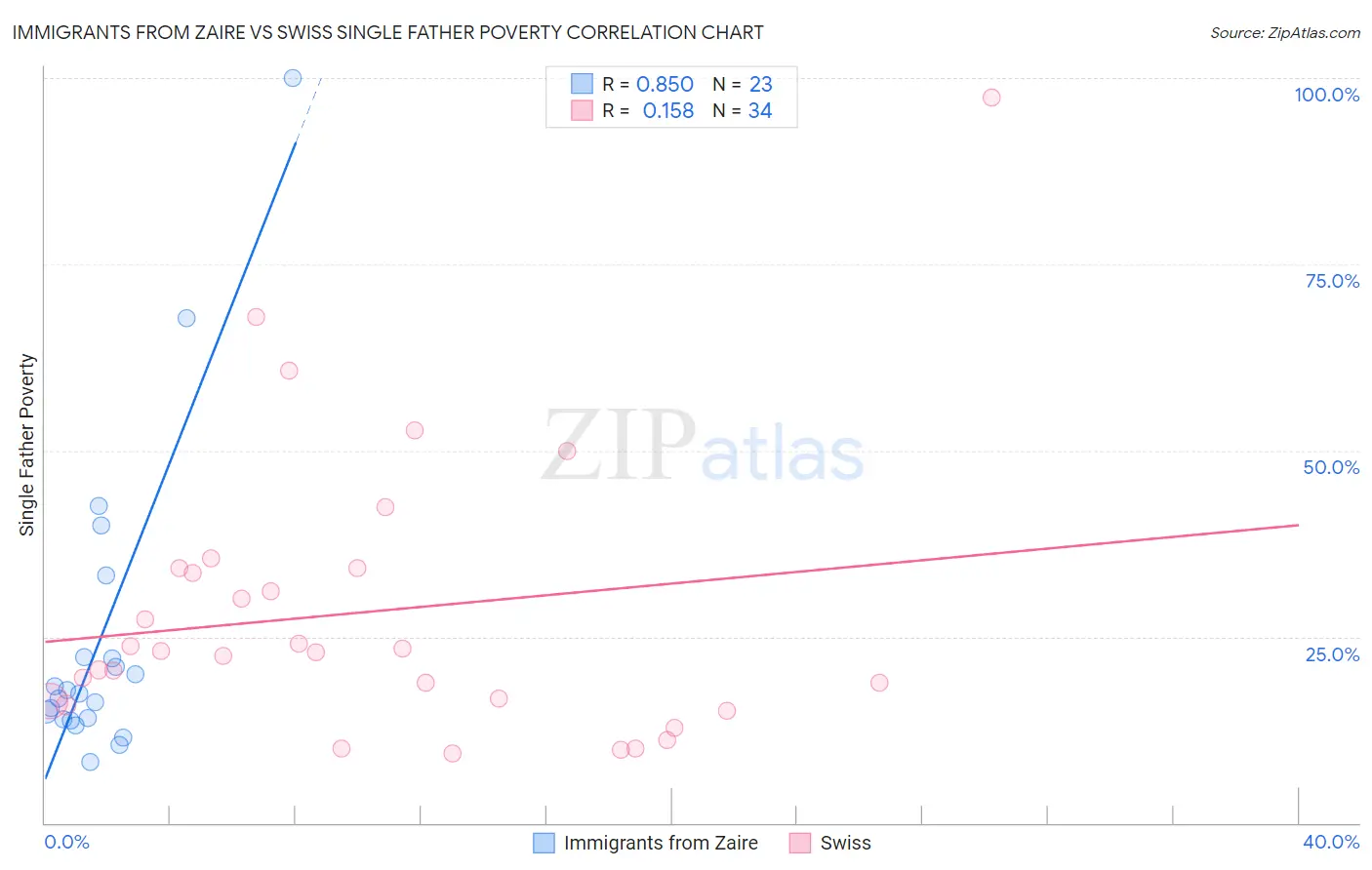 Immigrants from Zaire vs Swiss Single Father Poverty