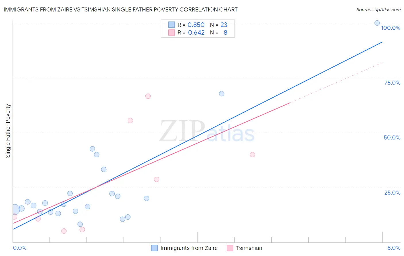 Immigrants from Zaire vs Tsimshian Single Father Poverty