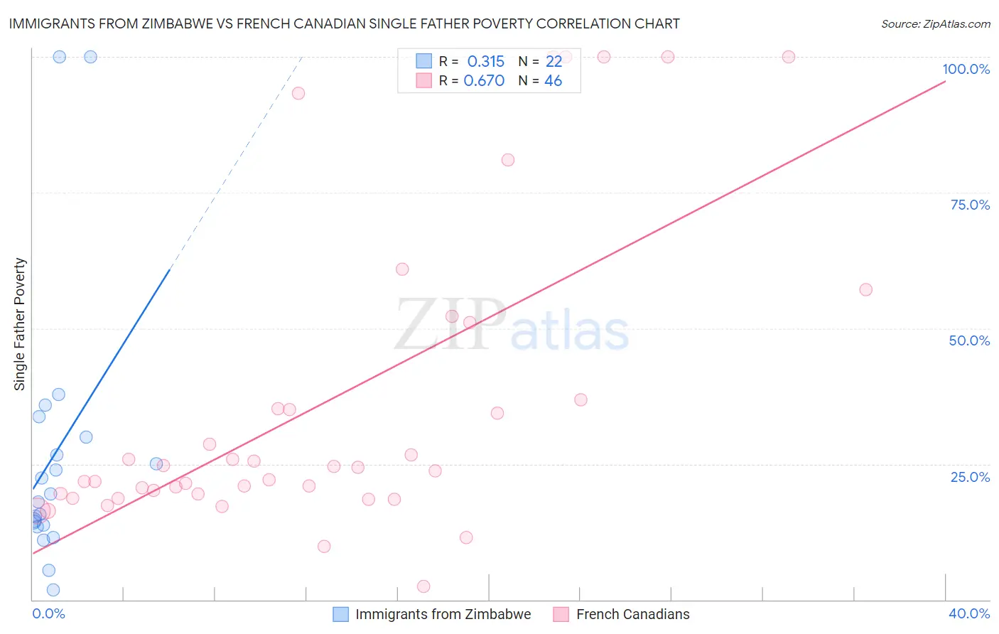Immigrants from Zimbabwe vs French Canadian Single Father Poverty