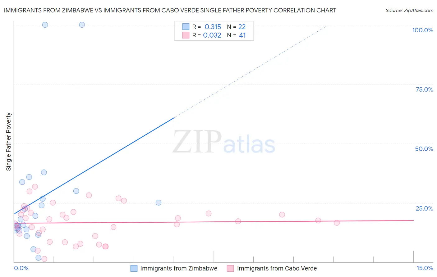 Immigrants from Zimbabwe vs Immigrants from Cabo Verde Single Father Poverty