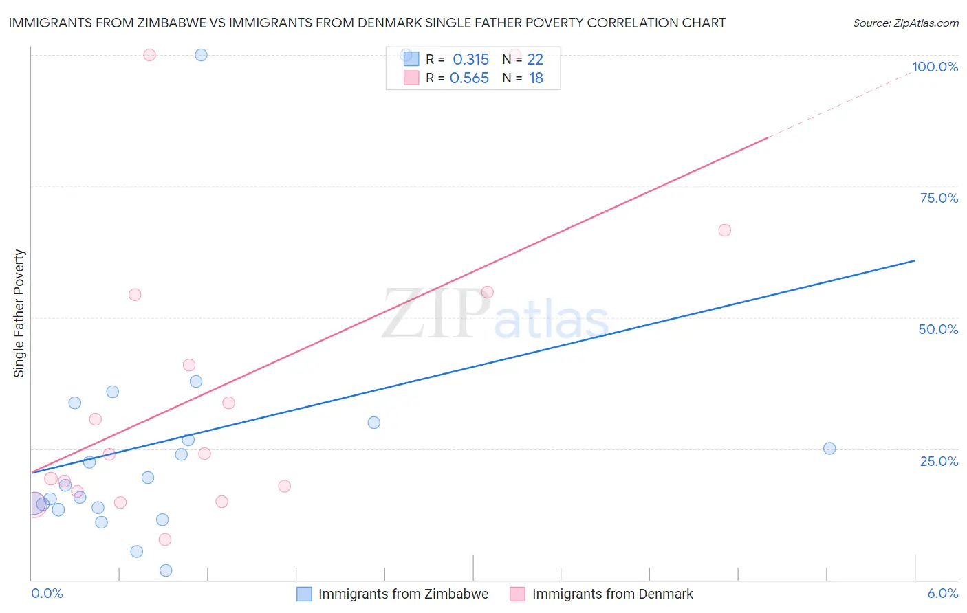 Immigrants from Zimbabwe vs Immigrants from Denmark Single Father Poverty