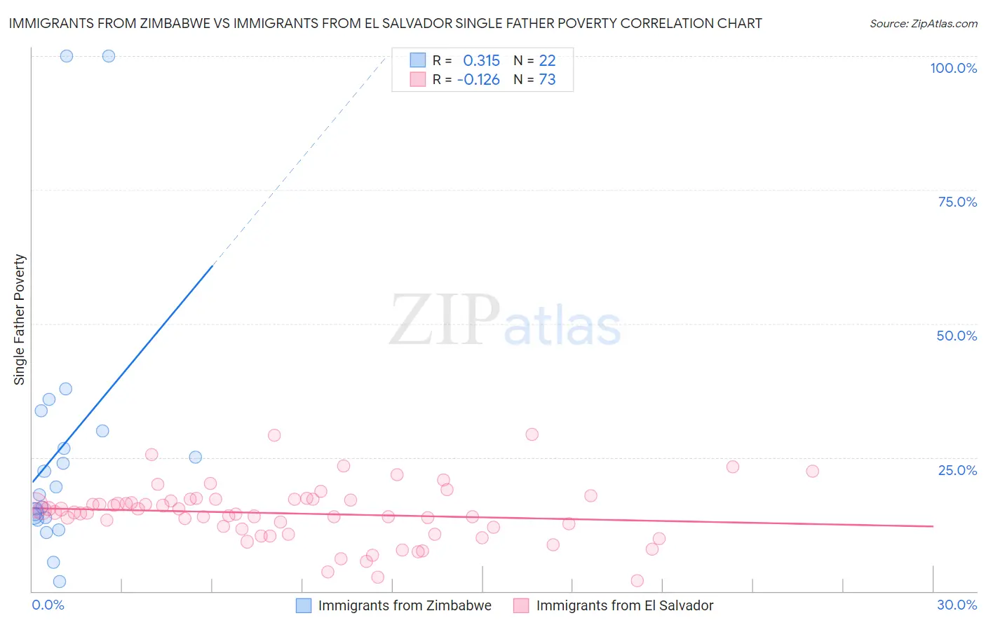 Immigrants from Zimbabwe vs Immigrants from El Salvador Single Father Poverty