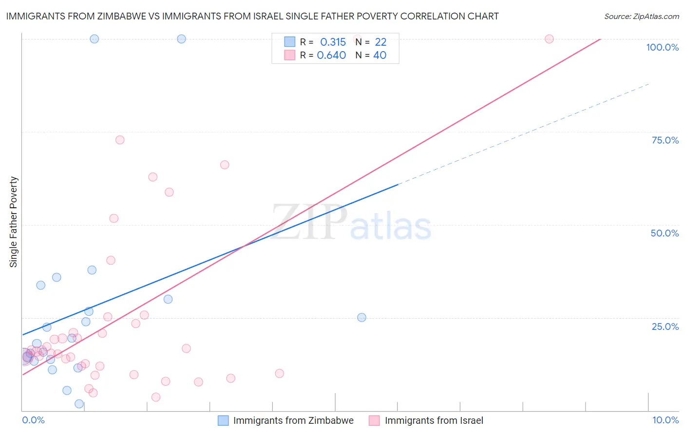 Immigrants from Zimbabwe vs Immigrants from Israel Single Father Poverty