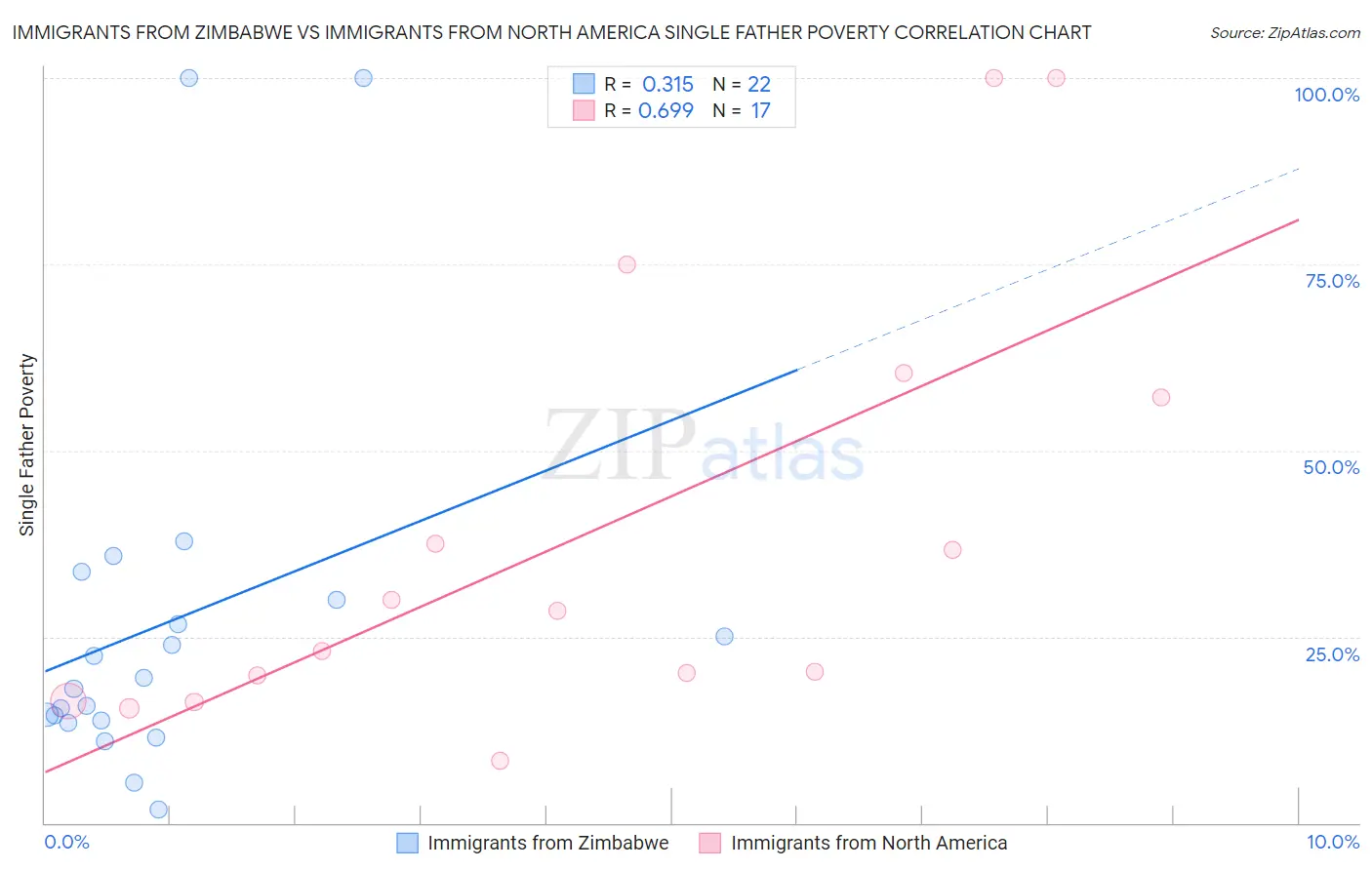 Immigrants from Zimbabwe vs Immigrants from North America Single Father Poverty