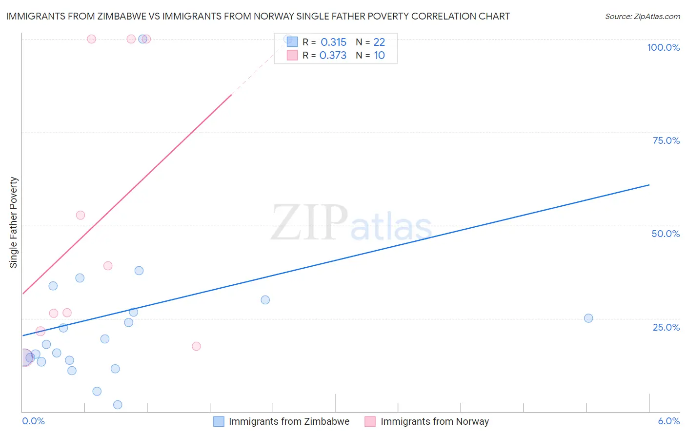 Immigrants from Zimbabwe vs Immigrants from Norway Single Father Poverty