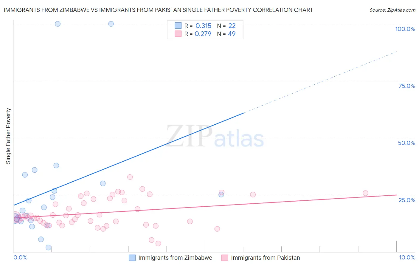 Immigrants from Zimbabwe vs Immigrants from Pakistan Single Father Poverty