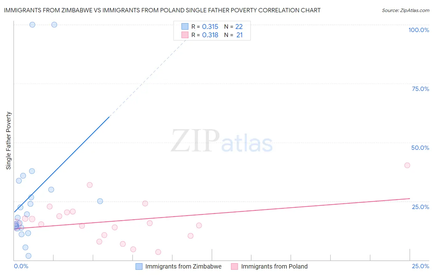 Immigrants from Zimbabwe vs Immigrants from Poland Single Father Poverty