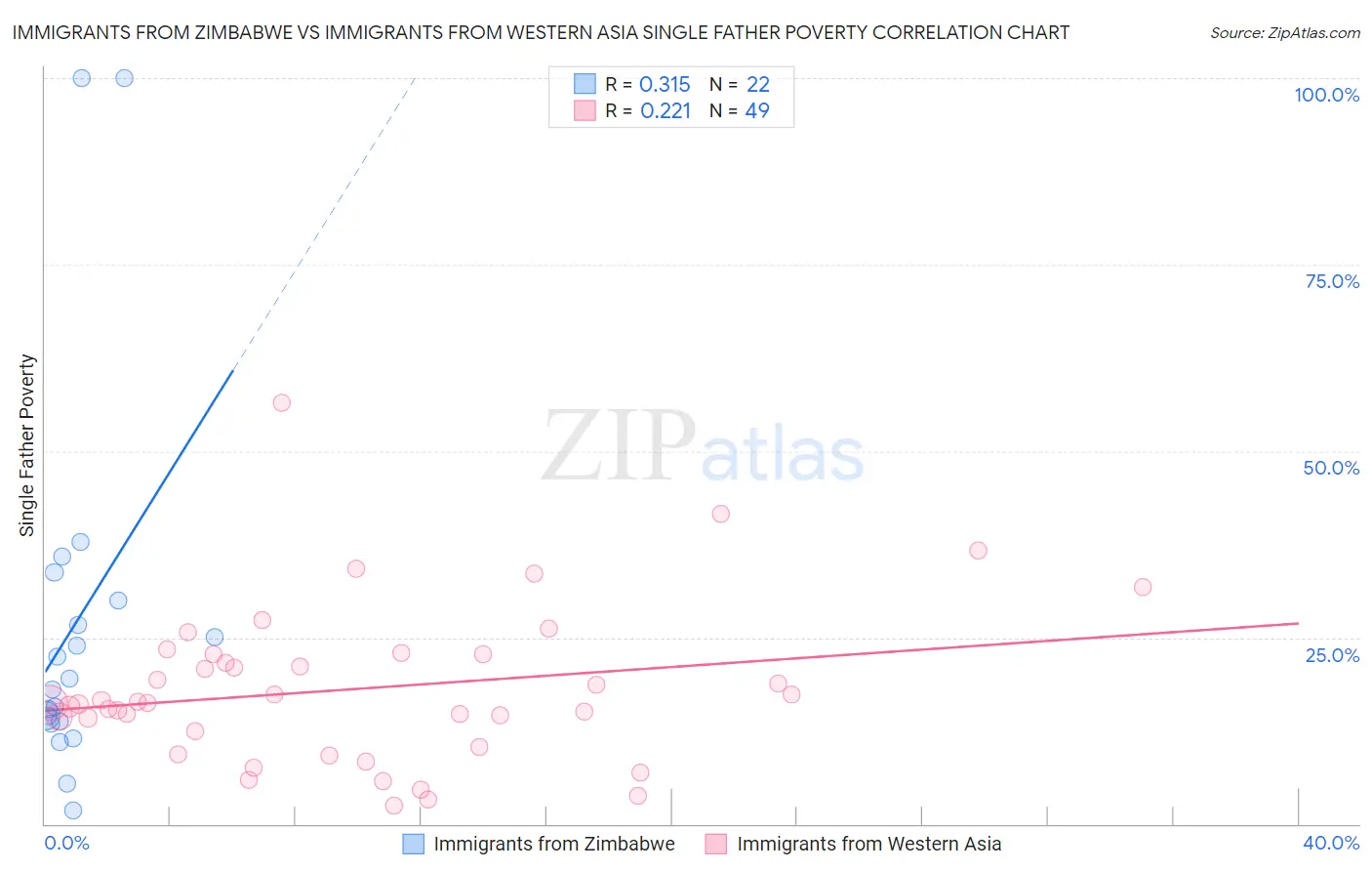 Immigrants from Zimbabwe vs Immigrants from Western Asia Single Father Poverty