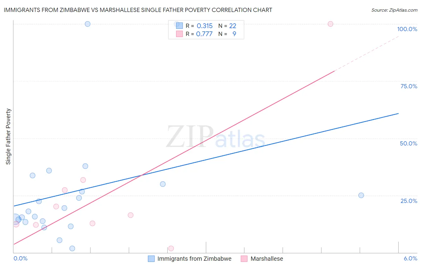 Immigrants from Zimbabwe vs Marshallese Single Father Poverty