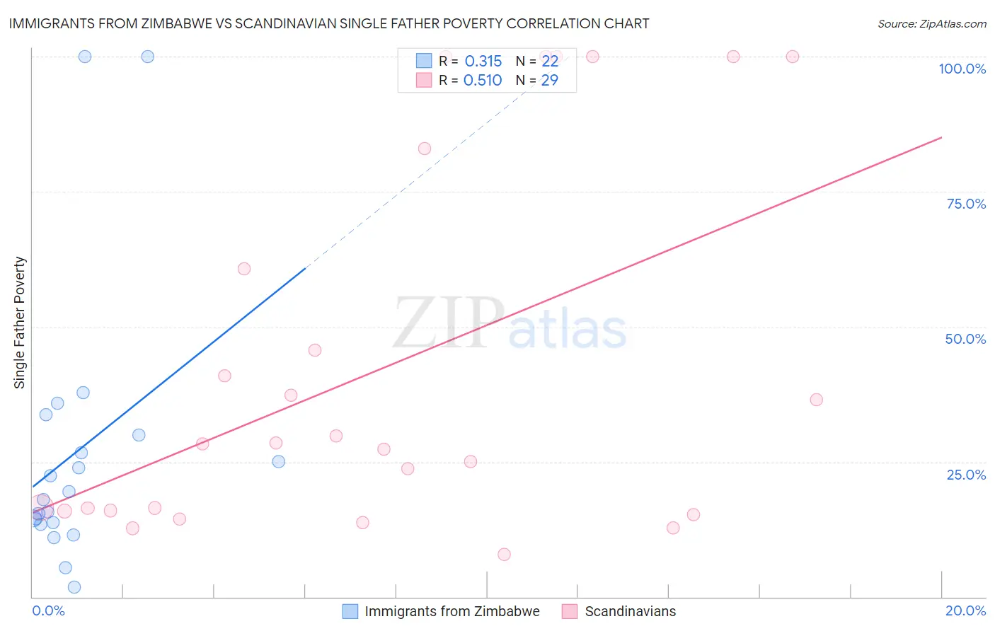 Immigrants from Zimbabwe vs Scandinavian Single Father Poverty