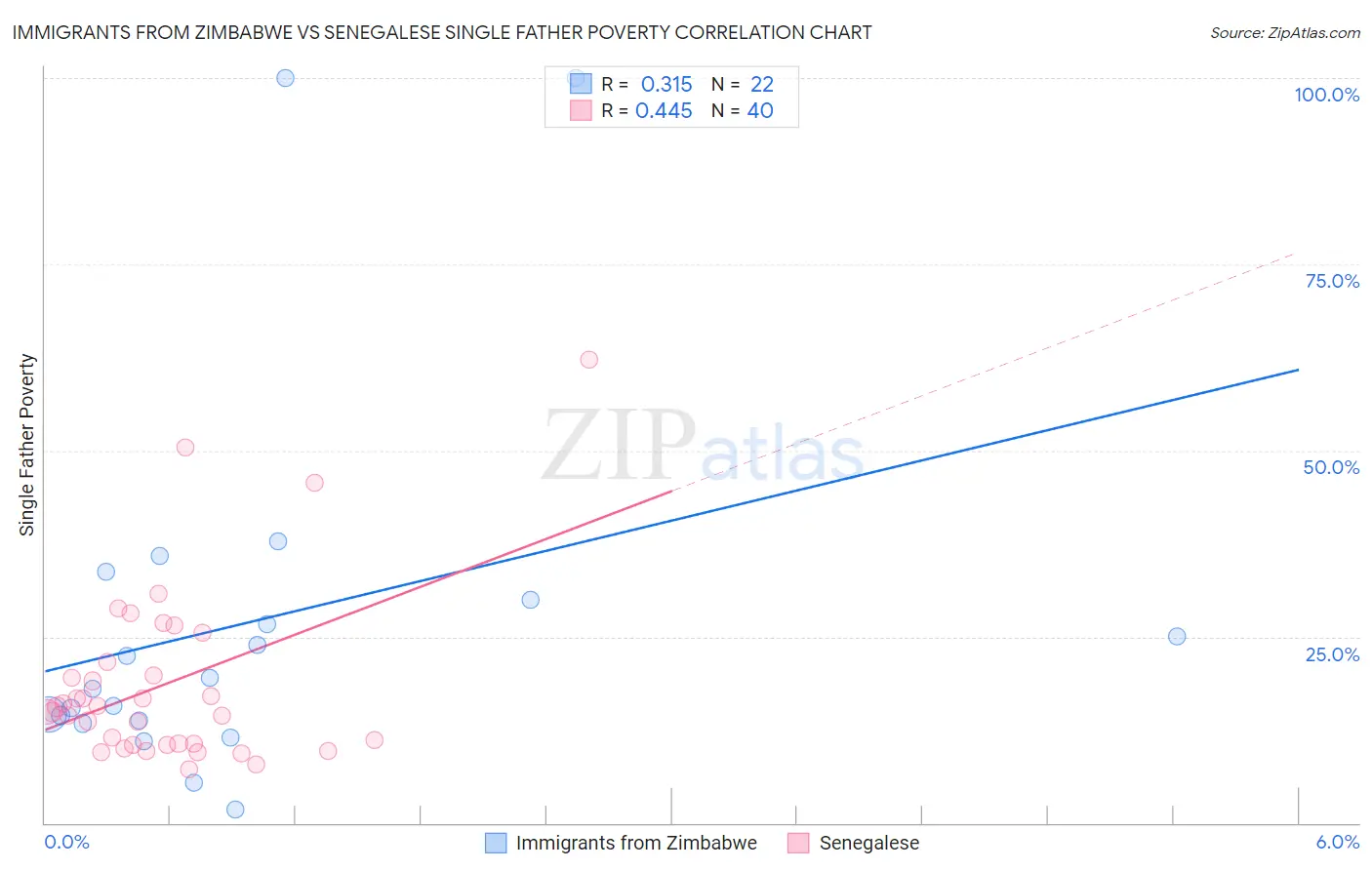 Immigrants from Zimbabwe vs Senegalese Single Father Poverty