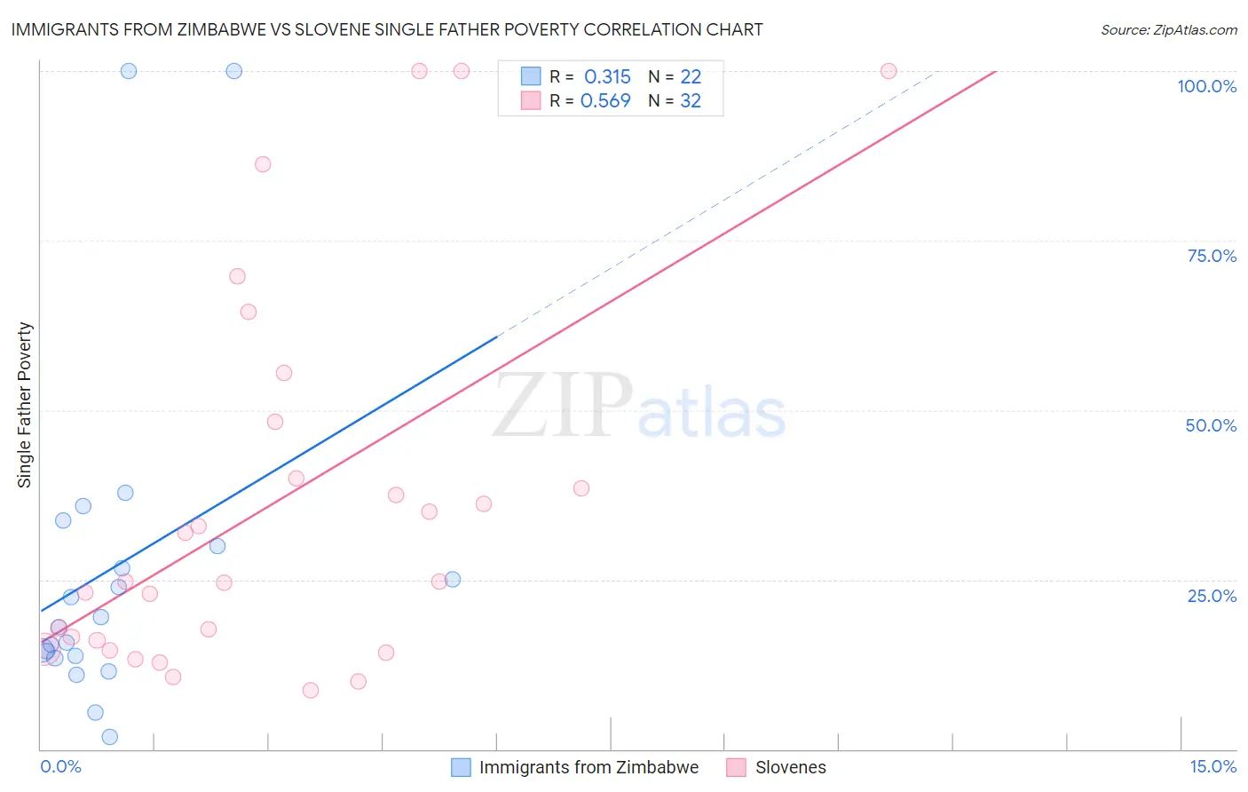 Immigrants from Zimbabwe vs Slovene Single Father Poverty