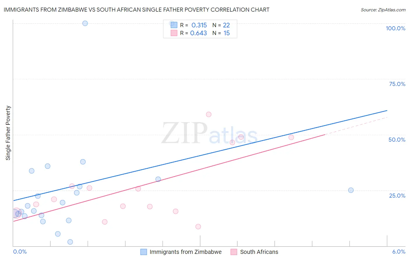 Immigrants from Zimbabwe vs South African Single Father Poverty