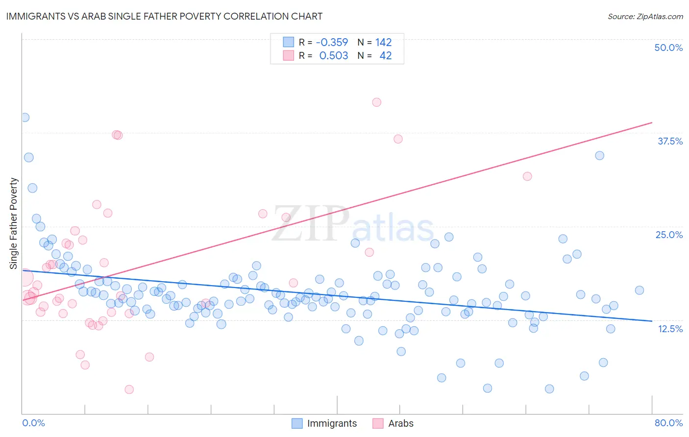 Immigrants vs Arab Single Father Poverty